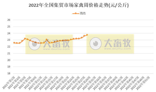 农业农村部最新数据：2022年7月第2周畜牧业产品价格及走势