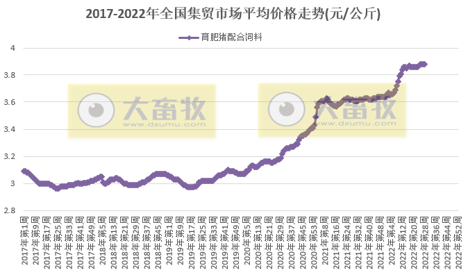 2022.07.20-今日猪价大多省继续上涨，仔猪价格连续16周上涨，涨至近1年内最高价；河南、四川和湖北上半年生猪数据出炉