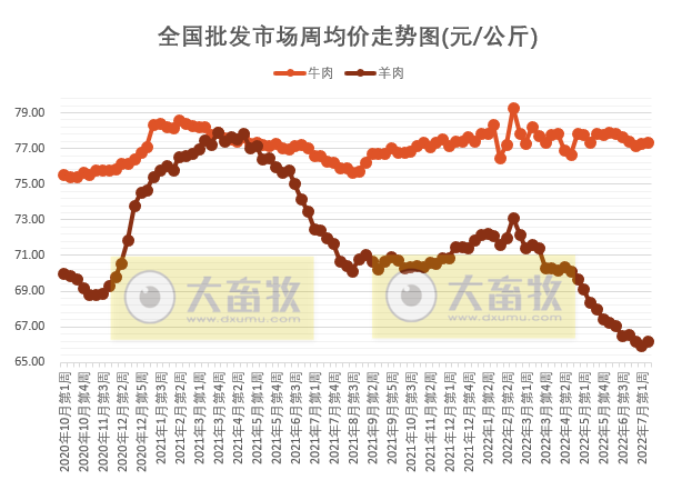 农业农村部最新数据：2022年7月第2周畜牧业产品价格及走势