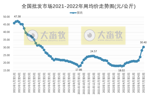 农业农村部最新数据：2022年7月第2周畜牧业产品价格及走势