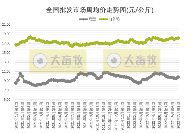 农业农村部最新数据：2022年7月第2周畜牧业产品价格及走势