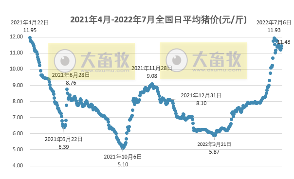 2022.07.20-今日猪价大多省继续上涨,仔猪价格连续16周上涨,涨至近1年内最高价;河南、四川和湖北上半年生猪数据出炉