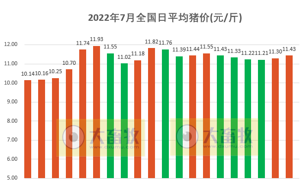 2022.07.20-今日猪价大多省继续上涨,仔猪价格连续16周上涨,涨至近1年内最高价;河南、四川和湖北上半年生猪数据出炉