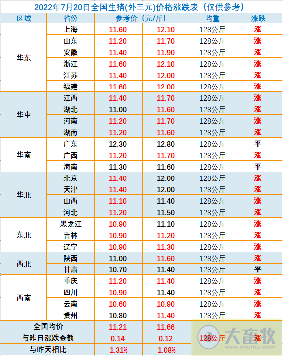 2022.07.20-今日猪价大多省继续上涨,仔猪价格连续16周上涨,涨至近1年内最高价;河南、四川和湖北上半年生猪数据出炉