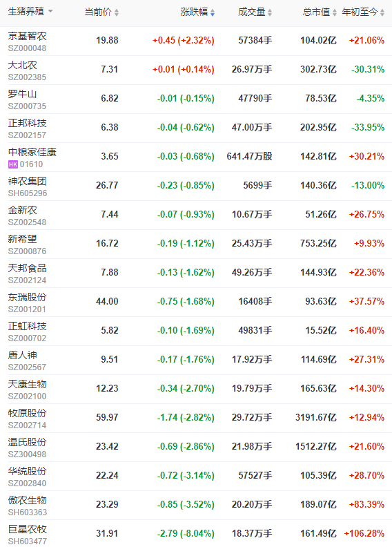 2022.07.20-今日猪价大多省继续上涨，仔猪价格连续16周上涨，涨至近1年内最高价；河南、四川和湖北上半年生猪数据出炉
