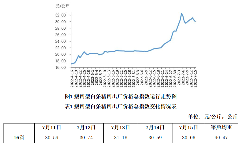 2022.07.21-今日猪价多地震荡回调，上半年一头猪平均亏损98元，农业农村部称后期猪价不具备持续大幅上涨的动力，下半年肥猪供应有保障