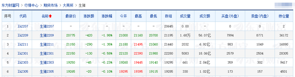 2022.07.21-今日猪价多地震荡回调，上半年一头猪平均亏损98元，农业农村部称后期猪价不具备持续大幅上涨的动力，下半年肥猪供应有保障
