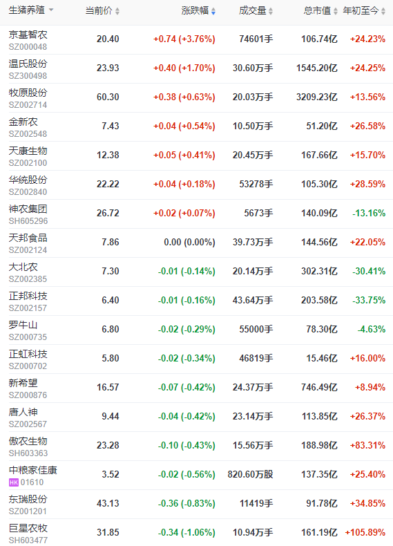 2022.07.21-今日猪价多地震荡回调，上半年一头猪平均亏损98元，农业农村部称后期猪价不具备持续大幅上涨的动力，下半年肥猪供应有保障
