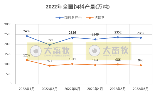 2022年1-6月全国饲料生产形势
