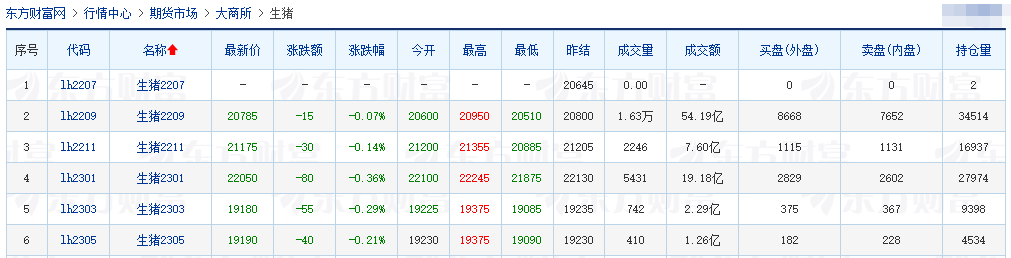2022.07.22-今日猪价全国大面积下降，预计后期继续高位盘整震荡；6月全国猪饲料产量同环比下降；养猪也是有生命危险的，要提高警惕