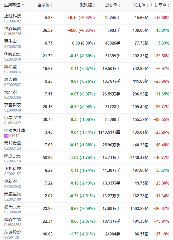 2022.07.22-今日猪价全国大面积下降，预计后期继续高位盘整震荡；6月全国猪饲料产量同环比下降；养猪也是有生命危险的，要提高警惕