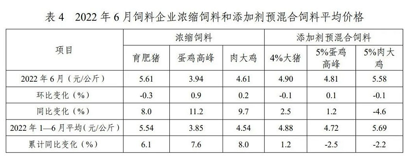 2022年1-6月全国饲料生产形势