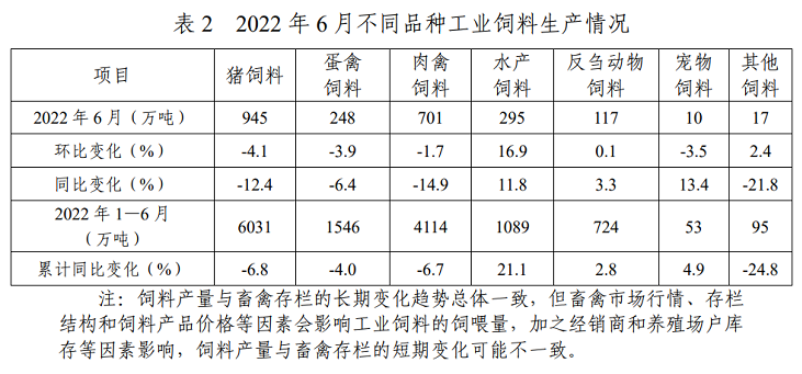 2022年1-6月全国饲料生产形势