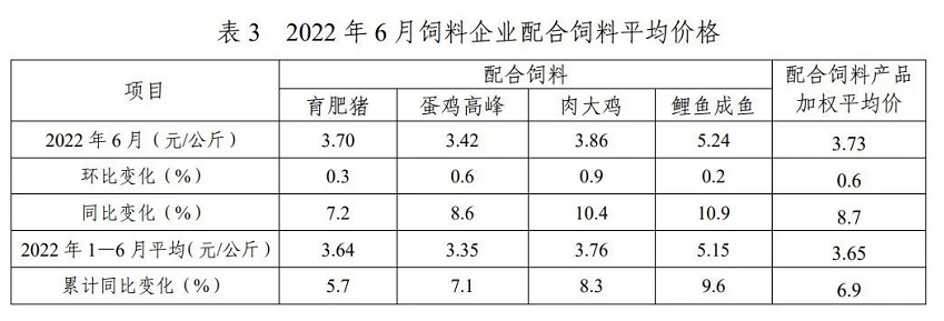 2022年1-6月全国饲料生产形势