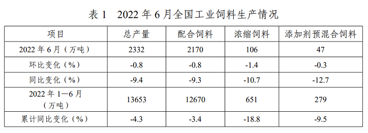 2022年1-6月全国饲料生产形势