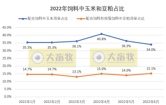 2022年1-6月全国饲料生产形势