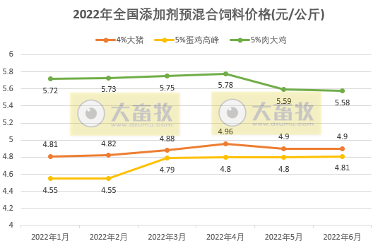 2022年1-6月全国饲料生产形势
