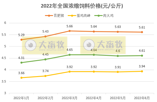 2022年1-6月全国饲料生产形势