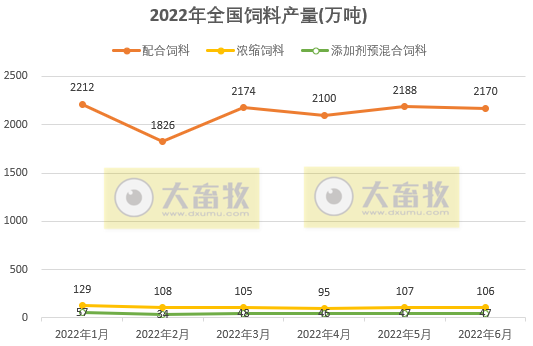 2022年1-6月全国饲料生产形势