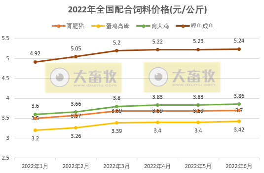 2022年1-6月全国饲料生产形势