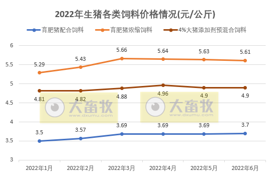 2022年1-6月全国饲料生产形势