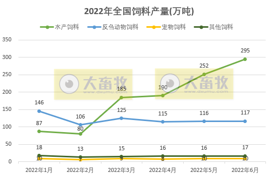 2022年1-6月全国饲料生产形势