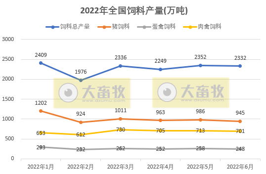 2022年1-6月全国饲料生产形势