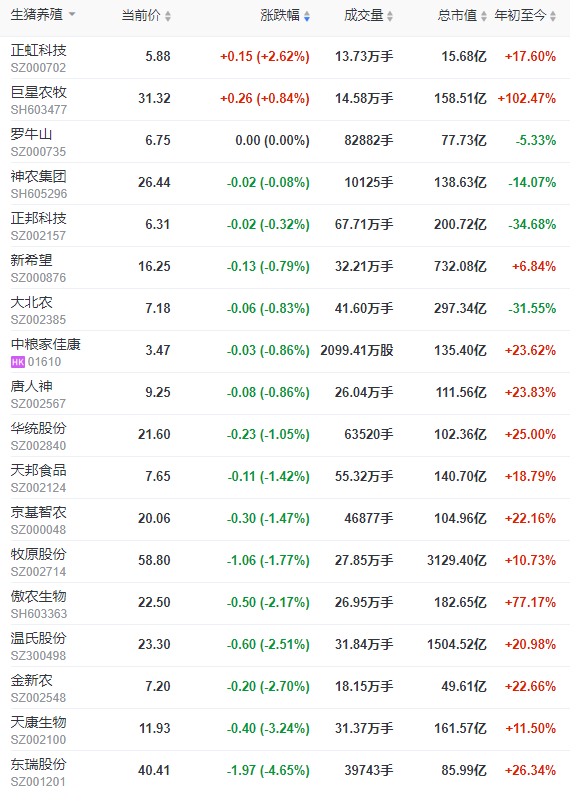 2022.07.23-今日猪价继续向下微调，生猪全产业链标准化试点工作开启，3年打造12家；云南原料成本高，神农集团是怎么做到现有的成本？