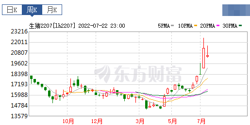 2022.07.24-今日猪价全国稳中有降，猪价结束了连续13周的上涨；正邦断料，生猪饿死事件引起纷纷议论......