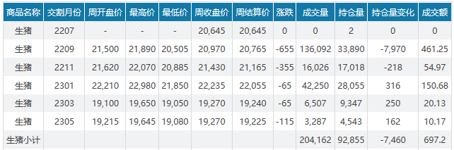 2022.07.24-今日猪价全国稳中有降，猪价结束了连续13周的上涨；正邦断料，生猪饿死事件引起纷纷议论......