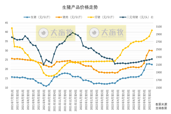2022.07.24-今日猪价全国稳中有降，猪价结束了连续13周的上涨；正邦断料，生猪饿死事件引起纷纷议论......