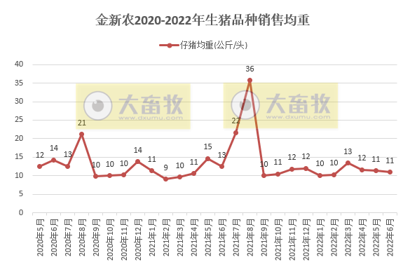 16家上市猪企2022年6月及上半年生猪销售业绩和生产指标PK