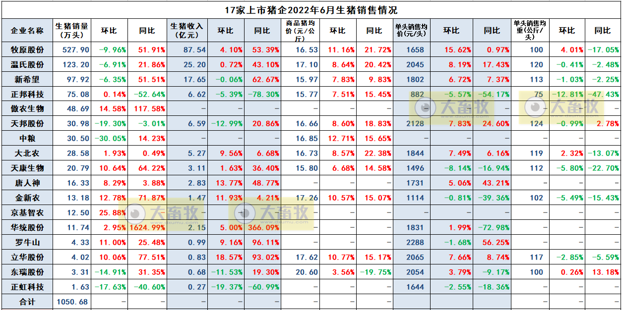 2022年6月及上半年生猪行业数据汇总