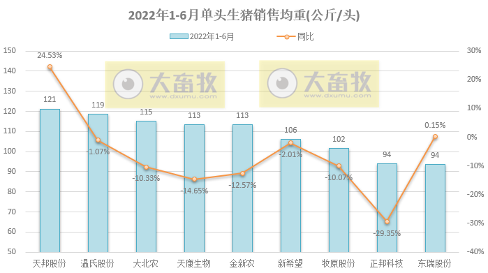 16家上市猪企2022年6月及上半年生猪销售业绩和生产指标PK