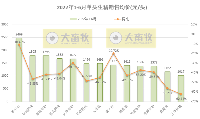 16家上市猪企2022年6月及上半年生猪销售业绩和生产指标PK