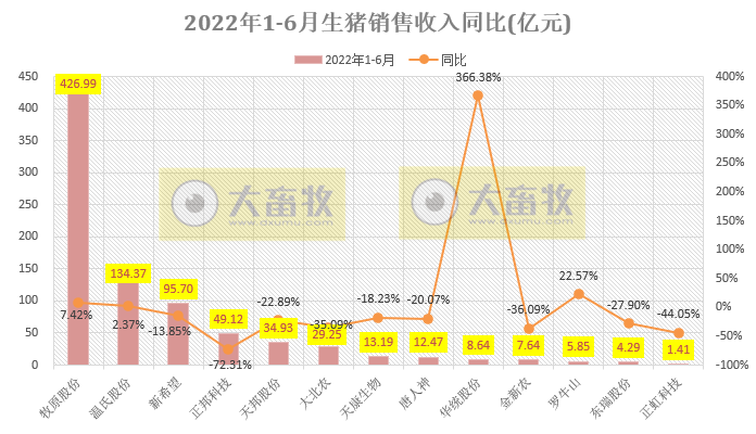 16家上市猪企2022年6月及上半年生猪销售业绩和生产指标PK