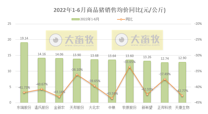 16家上市猪企2022年6月及上半年生猪销售业绩和生产指标PK