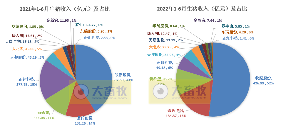 16家上市猪企2022年6月及上半年生猪销售业绩和生产指标PK