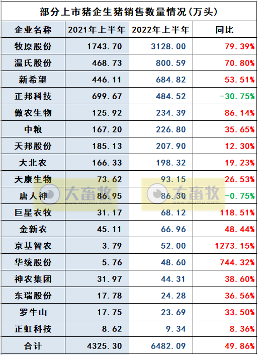 16家上市猪企2022年6月及上半年生猪销售业绩和生产指标PK