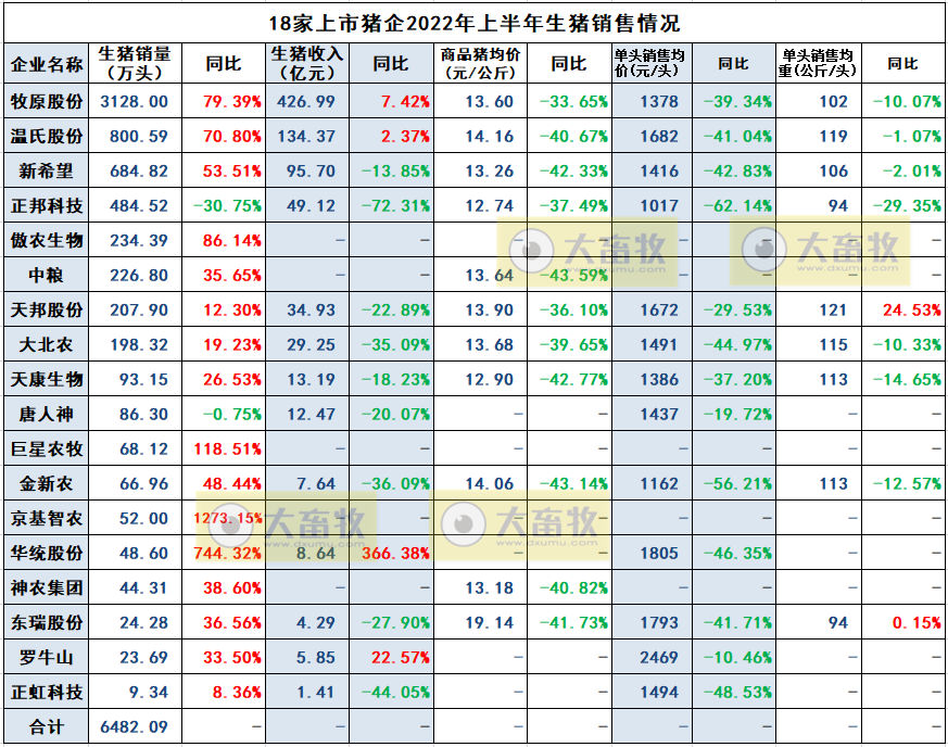 2022年6月及上半年生猪行业数据汇总