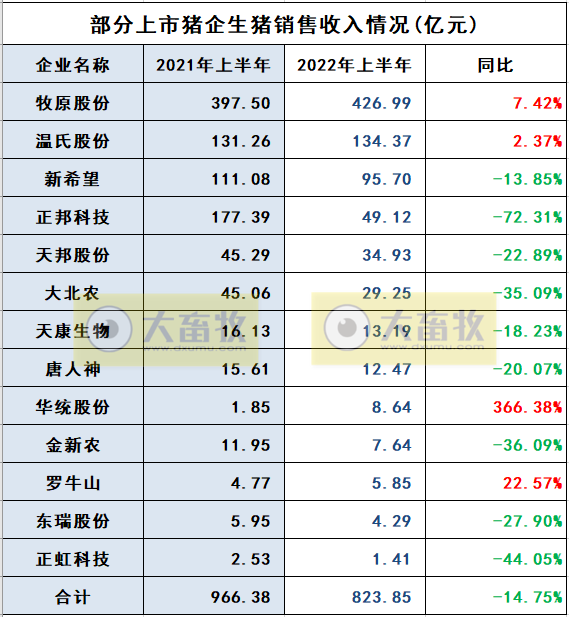 16家上市猪企2022年6月及上半年生猪销售业绩和生产指标PK