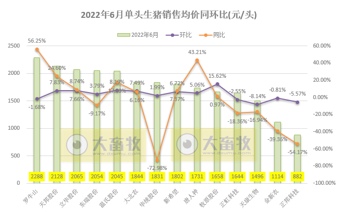 16家上市猪企2022年6月及上半年生猪销售业绩和生产指标PK