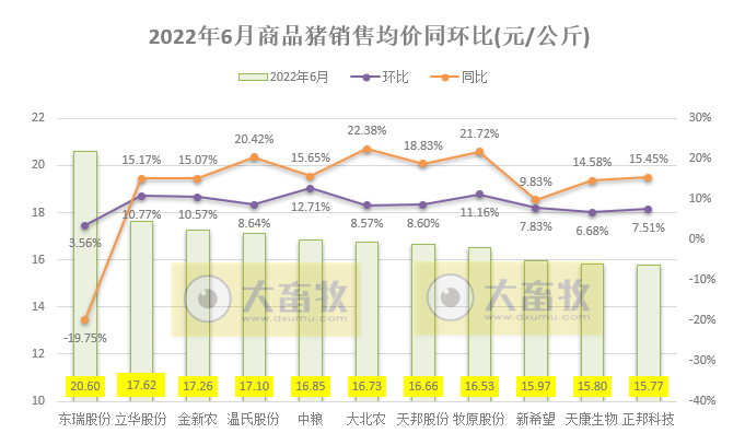 16家上市猪企2022年6月及上半年生猪销售业绩和生产指标PK