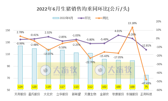 16家上市猪企2022年6月及上半年生猪销售业绩和生产指标PK