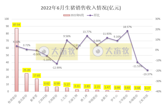 16家上市猪企2022年6月及上半年生猪销售业绩和生产指标PK