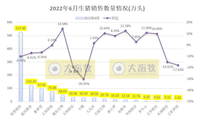 16家上市猪企2022年6月及上半年生猪销售业绩和生产指标PK