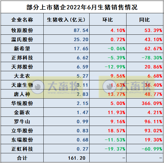 16家上市猪企2022年6月及上半年生猪销售业绩和生产指标PK