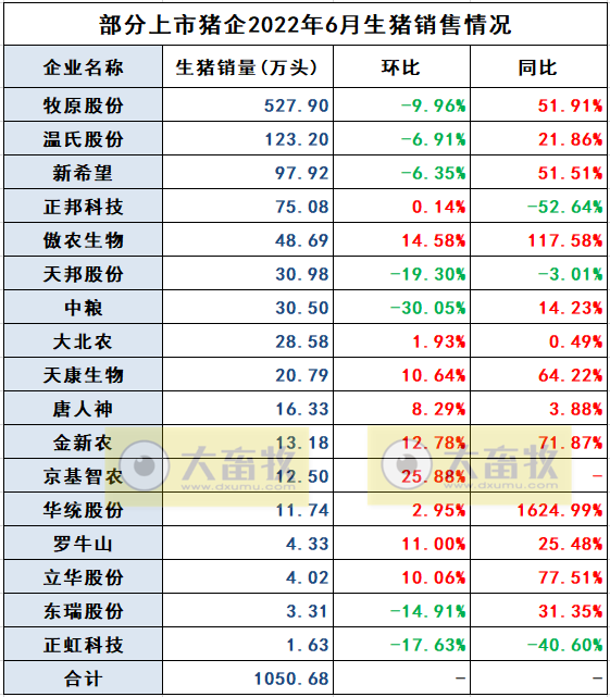 16家上市猪企2022年6月及上半年生猪销售业绩和生产指标PK
