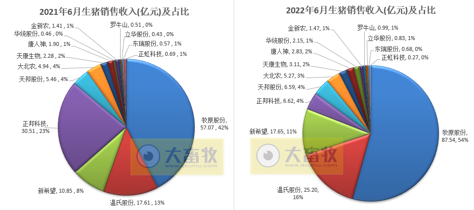 16家上市猪企2022年6月及上半年生猪销售业绩和生产指标PK