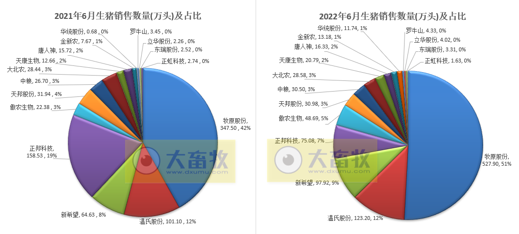 16家上市猪企2022年6月及上半年生猪销售业绩和生产指标PK